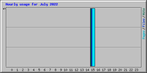 Hourly usage for July 2022
